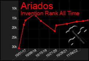 Total Graph of Ariados