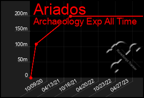 Total Graph of Ariados