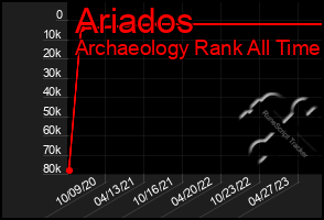 Total Graph of Ariados