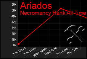 Total Graph of Ariados