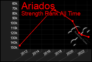 Total Graph of Ariados