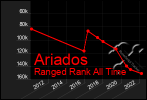 Total Graph of Ariados