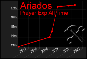 Total Graph of Ariados