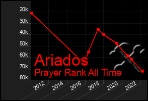 Total Graph of Ariados