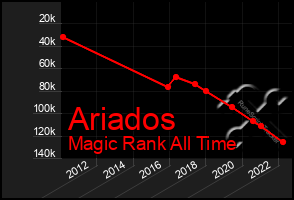 Total Graph of Ariados