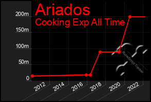 Total Graph of Ariados