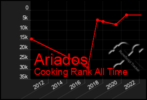 Total Graph of Ariados