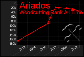 Total Graph of Ariados