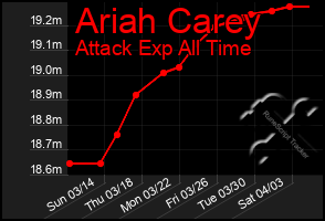 Total Graph of Ariah Carey