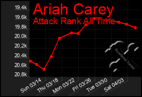 Total Graph of Ariah Carey