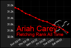 Total Graph of Ariah Carey