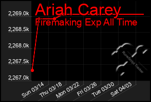 Total Graph of Ariah Carey