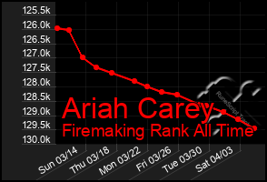 Total Graph of Ariah Carey