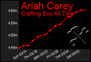 Total Graph of Ariah Carey