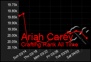 Total Graph of Ariah Carey