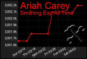 Total Graph of Ariah Carey