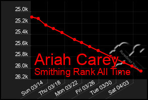 Total Graph of Ariah Carey