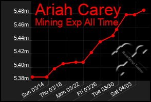 Total Graph of Ariah Carey