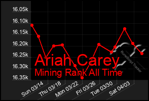 Total Graph of Ariah Carey