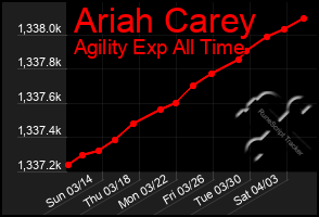 Total Graph of Ariah Carey