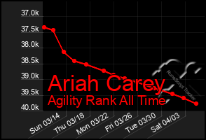 Total Graph of Ariah Carey