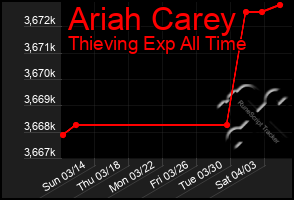 Total Graph of Ariah Carey