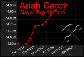 Total Graph of Ariah Carey