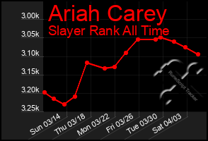 Total Graph of Ariah Carey