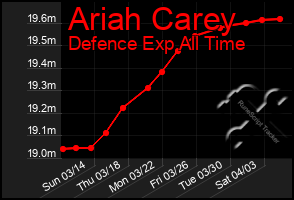 Total Graph of Ariah Carey