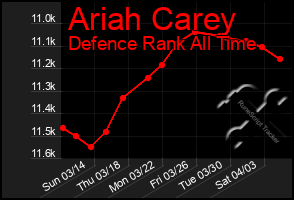 Total Graph of Ariah Carey