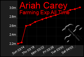 Total Graph of Ariah Carey