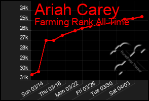 Total Graph of Ariah Carey