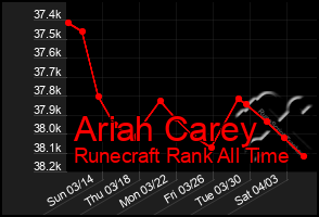 Total Graph of Ariah Carey