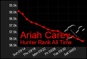 Total Graph of Ariah Carey