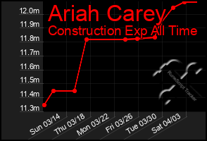 Total Graph of Ariah Carey