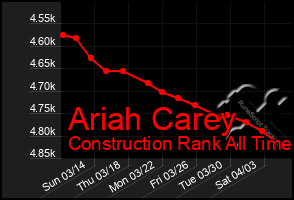 Total Graph of Ariah Carey