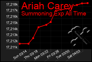 Total Graph of Ariah Carey