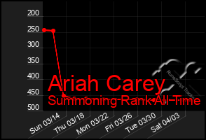 Total Graph of Ariah Carey