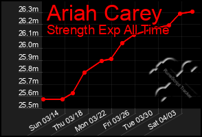 Total Graph of Ariah Carey