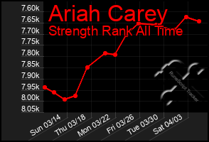 Total Graph of Ariah Carey