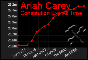 Total Graph of Ariah Carey