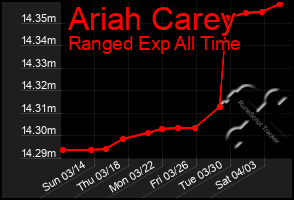 Total Graph of Ariah Carey