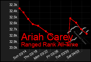 Total Graph of Ariah Carey