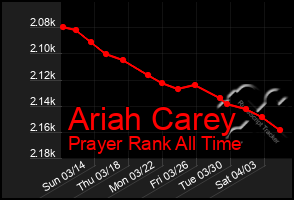 Total Graph of Ariah Carey