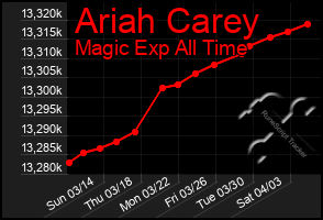 Total Graph of Ariah Carey