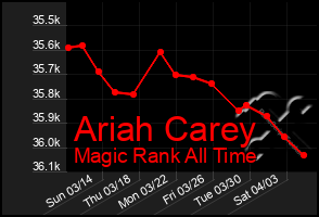 Total Graph of Ariah Carey