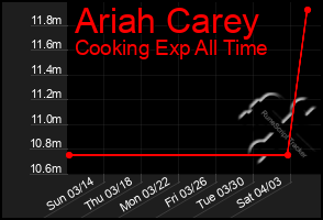 Total Graph of Ariah Carey