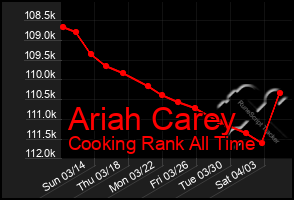 Total Graph of Ariah Carey