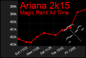 Total Graph of Ariana 2k15