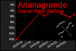 Total Graph of Arianagrande